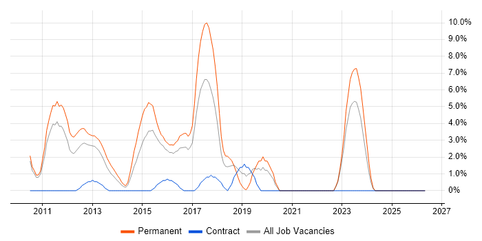 Android job vacancy trend in Wolverhampton