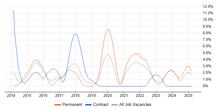 Job vacancy trend for AngularJS in Wolverhampton