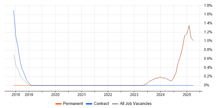 Job vacancy trend for API Design in Wolverhampton