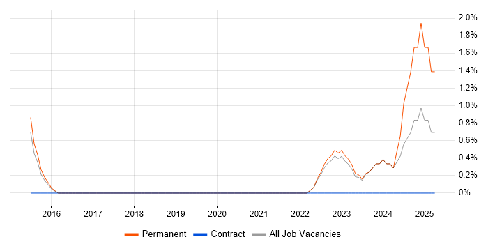 Job vacancy trend for API Integration in Wolverhampton Job vacancy trend for API Integration in Wolverhampton