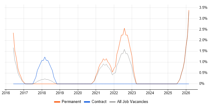API Testing job vacancy trend in Wolverhampton