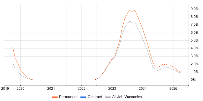 Job vacancy trend for Architectural Design in Wolverhampton Job vacancy trend for Architectural Design in Wolverhampton