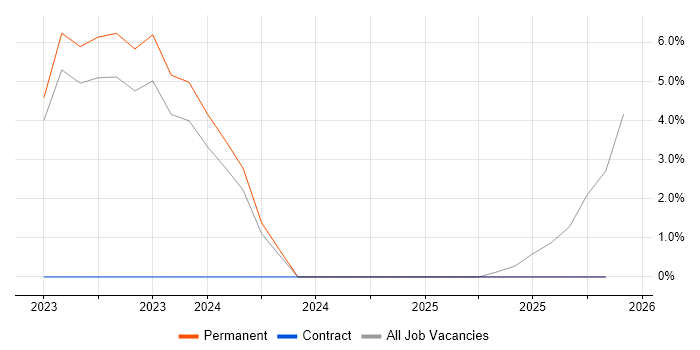Architectural Patterns job vacancy trend in Wolverhampton