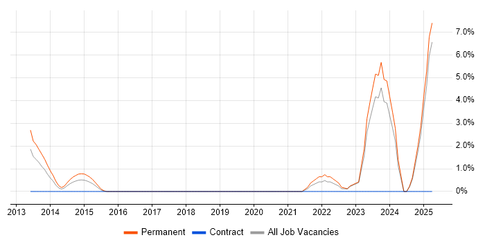 Job vacancy trend for Architecture Roadmap in Wolverhampton