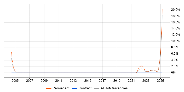 Job vacancy trend for Artificial Intelligence in Wolverhampton
