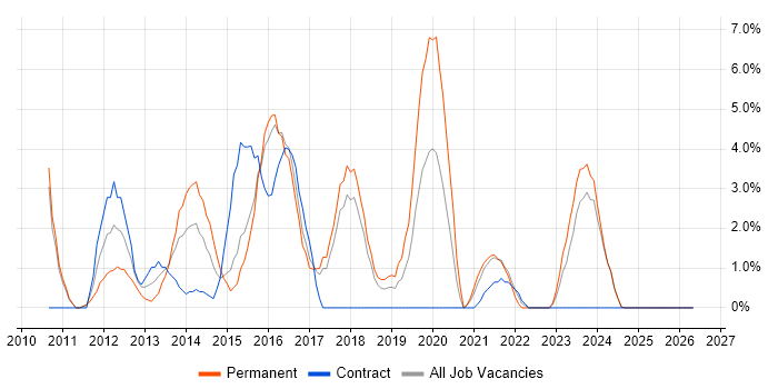 ASP.NET MVC job vacancy trend in Wolverhampton