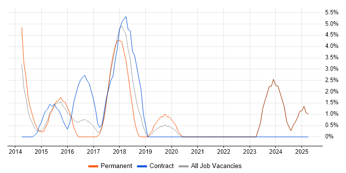 Job vacancy trend for ASP.NET Web API in Wolverhampton