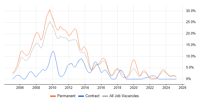 Job vacancy trend for ASP.NET in Wolverhampton