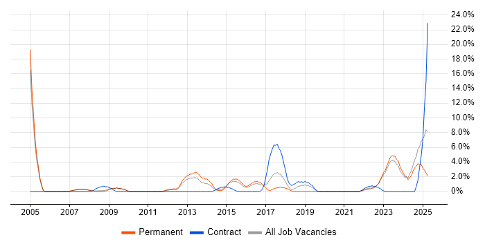 Job vacancy trend for Asset Management in Wolverhampton