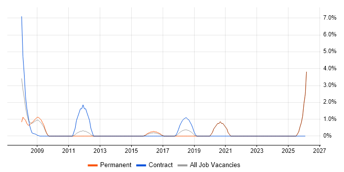 AutoCAD job vacancy trend in Wolverhampton