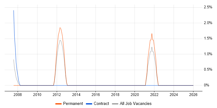 Autodesk job vacancy trend in Wolverhampton