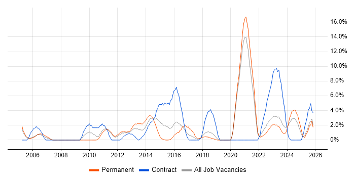 Automotive job vacancy trend in Wolverhampton