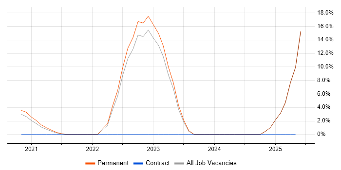 Job vacancy trend for AWS Certification in Wolverhampton