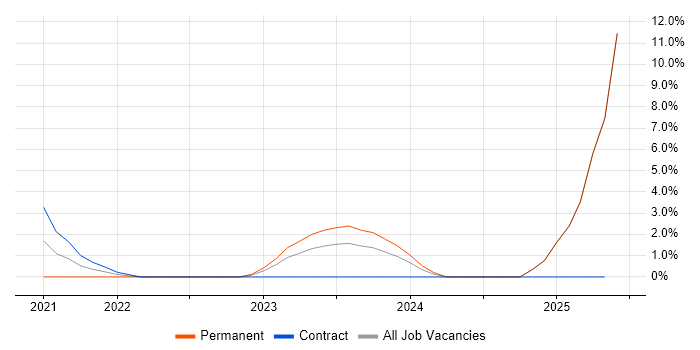 Job vacancy trend for AWS CloudFormation in Wolverhampton