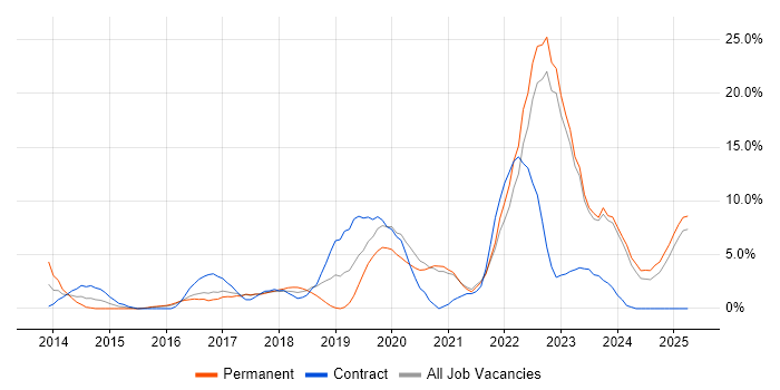 Job vacancy trend for AWS in Wolverhampton Job vacancy trend for AWS in Wolverhampton
