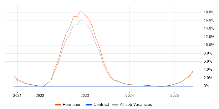 Job vacancy trend for Azure Certification in Wolverhampton