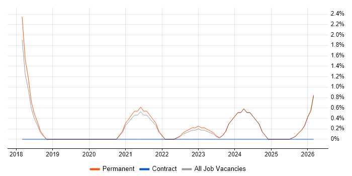 Azure Data Factory job vacancy trend in Wolverhampton