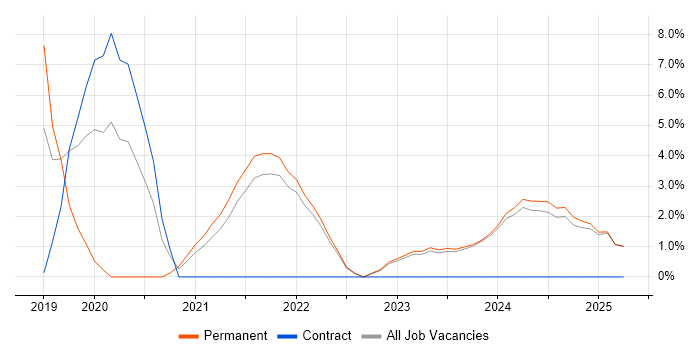 Job vacancy trend for Azure DevOps in Wolverhampton