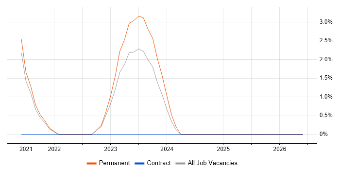Azure Functions job vacancy trend in Wolverhampton