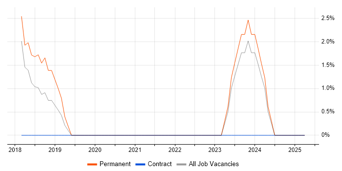 Job vacancy trend for Azure SQL Database in Wolverhampton