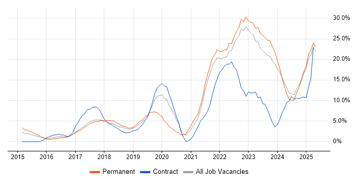 Job vacancy trend for Azure in Wolverhampton Job vacancy trend for Azure in Wolverhampton