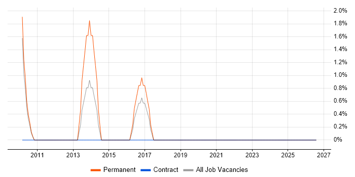 B2B Sales job vacancy trend in Wolverhampton