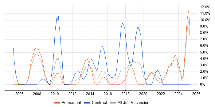 Job vacancy trend for Banking in Wolverhampton Job vacancy trend for Banking in Wolverhampton