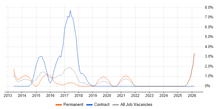 BDD job vacancy trend in Wolverhampton