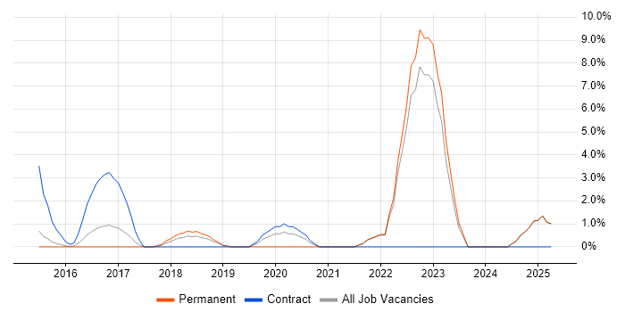 Job vacancy trend for Big Data in Wolverhampton