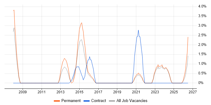 Billing job vacancy trend in Wolverhampton