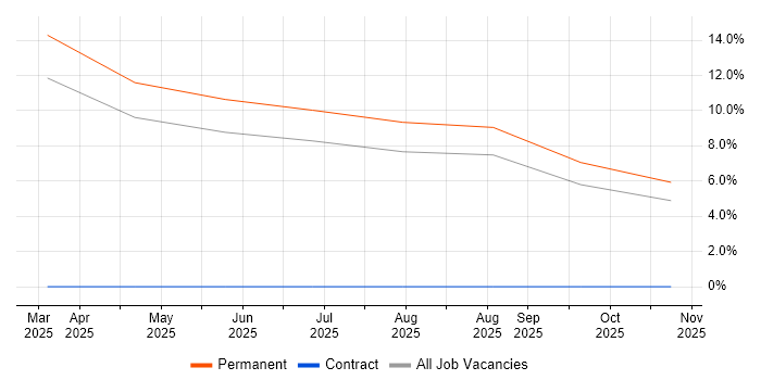 Biotechnology job vacancy trend in Wolverhampton