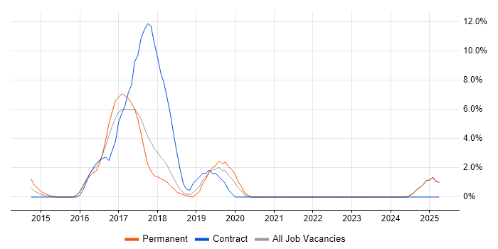 Job vacancy trend for Bootstrap in Wolverhampton