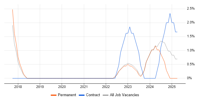 Job vacancy trend for BPMN in Wolverhampton Job vacancy trend for BPMN in Wolverhampton
