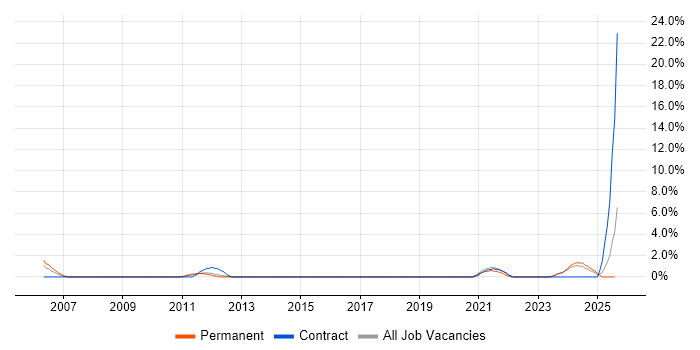 Job vacancy trend for Budgeting and Forecasting in Wolverhampton Job vacancy trend for Budgeting and Forecasting in Wolverhampton