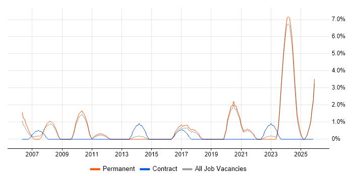 Budgeting job vacancy trend in Wolverhampton