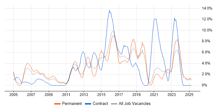 Job vacancy trend for Business Analyst in Wolverhampton Job vacancy trend for Business Analyst in Wolverhampton