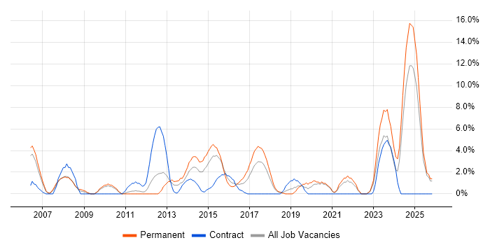 Business Case job vacancy trend in Wolverhampton