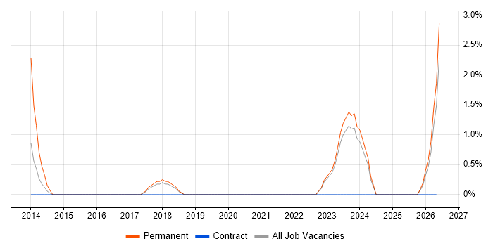 Business Continuity Planning job vacancy trend in Wolverhampton