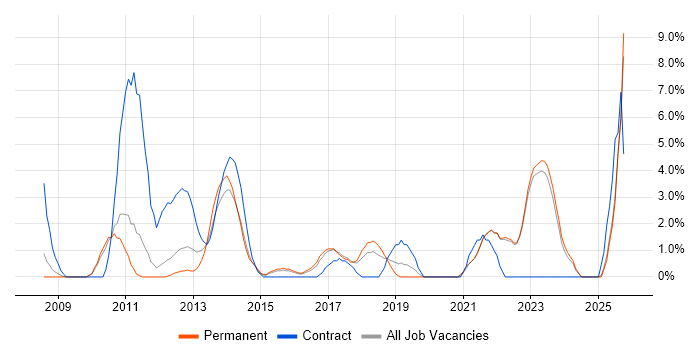 Business Continuity job vacancy trend in Wolverhampton