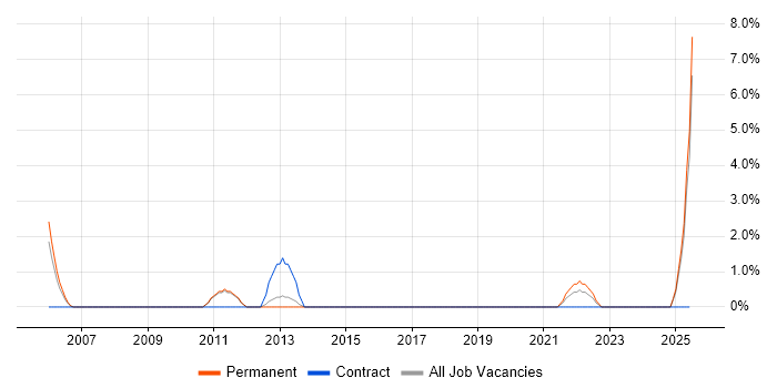 Job vacancy trend for Business Development Manager in Wolverhampton Job vacancy trend for Business Development Manager in Wolverhampton