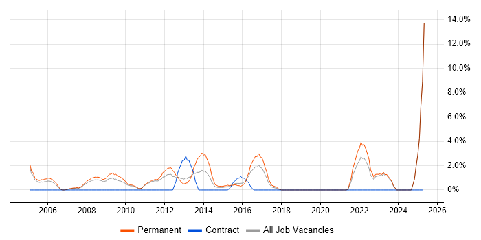 Job vacancy trend for Business Development in Wolverhampton Job vacancy trend for Business Development in Wolverhampton