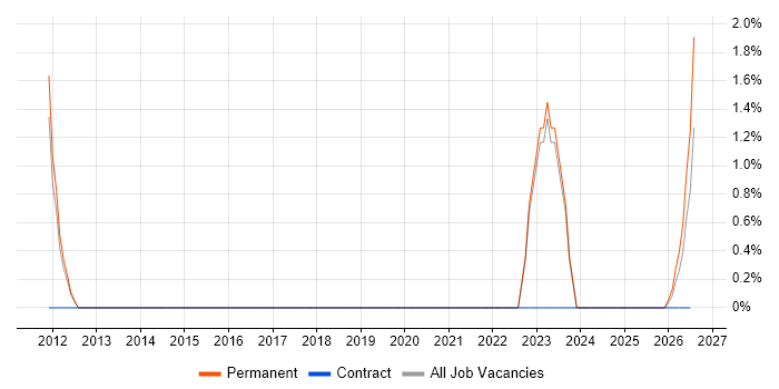 Business Forecasting job vacancy trend in Wolverhampton