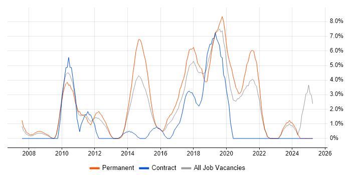 Job vacancy trend for Business Intelligence Developer in Wolverhampton Job vacancy trend for Business Intelligence Developer in Wolverhampton