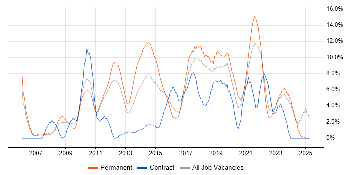 Job vacancy trend for Business Intelligence in Wolverhampton
