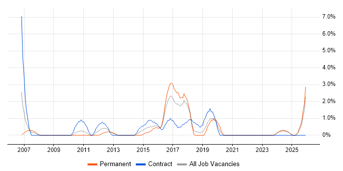 Business Transformation job vacancy trend in Wolverhampton