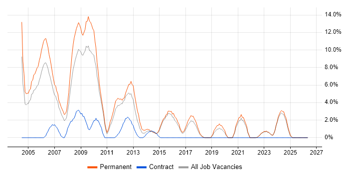 C++ job vacancy trend in Wolverhampton