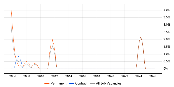 C Software Engineer job vacancy trend in Wolverhampton
