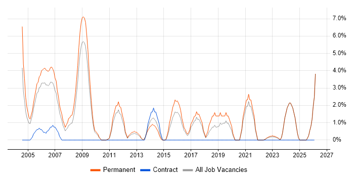 C job vacancy trend in Wolverhampton