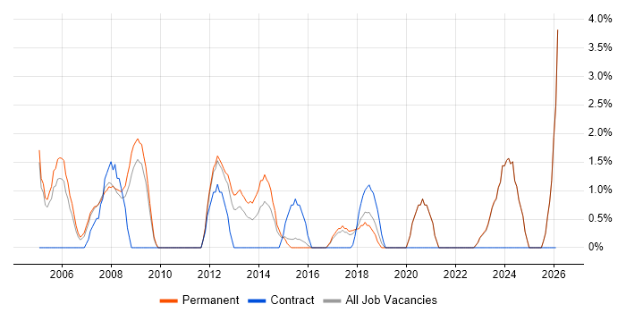 CAD job vacancy trend in Wolverhampton