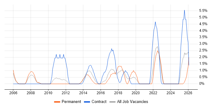 Capacity Planning job vacancy trend in Wolverhampton